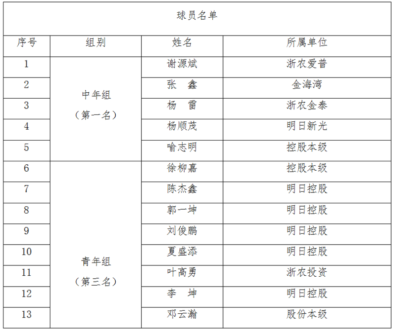 浙農(nóng)控股代表隊(duì)在省社職工籃球賽中獲中年組第一、青年組第三