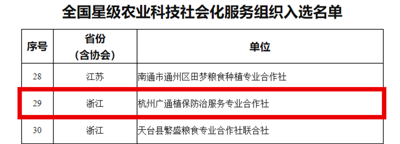 農(nóng)業(yè)農(nóng)村部辦公廳關(guān)于公布全國星級基層農(nóng)技推廣機構(gòu)和星級農(nóng)業(yè)科技社會化服務組織名單的通知_副本.png