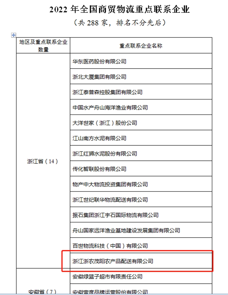 2022年全國商貿物流重點聯(lián)系企業(yè)（浙農茂陽）_副本.jpg
